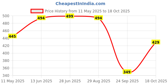 amazon.in Jikonet Women's Maternity Kurti for Feeding Zippers (VJK) Price History Graph from 11 May 2025 to 18 Oct 2025