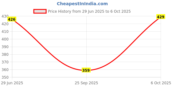 amazon.in Jikonet Women's Maternity Kurti for Feeding Zippers (VJK) Price History Graph from 29 Jun 2025 to 6 Oct 2025
