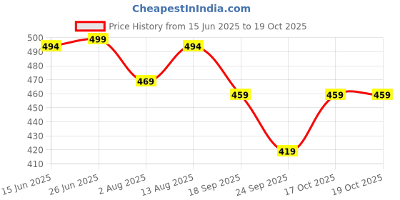 amazon.in Jikonet Women's Maternity Kurti for Feeding Zippers (VJK) Price History Graph from 15 Jun 2025 to 19 Oct 2025