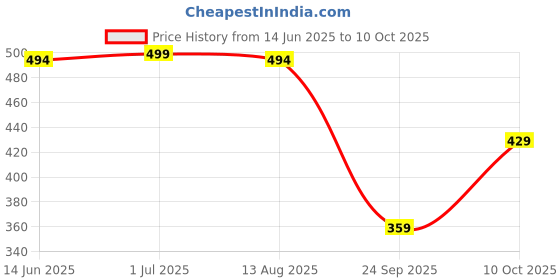 amazon.in Jikonet Women's Maternity Kurti for Feeding Zippers (VJK) Price History Graph from 14 Jun 2025 to 10 Oct 2025