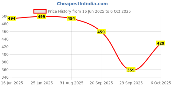 amazon.in Jikonet Women's Maternity Kurti for Feeding Zippers (VJK) Price History Graph from 16 Jun 2025 to 6 Oct 2025