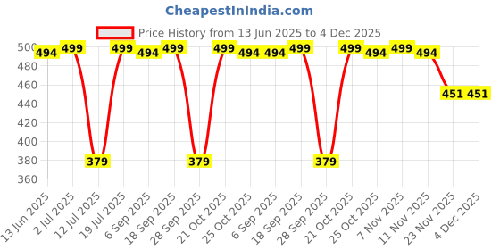 amazon.in Jikonet Women's Maternity Kurti for Feeding Zippers (VJK) Price History Graph from 13 Jun 2025 to 4 Dec 2025