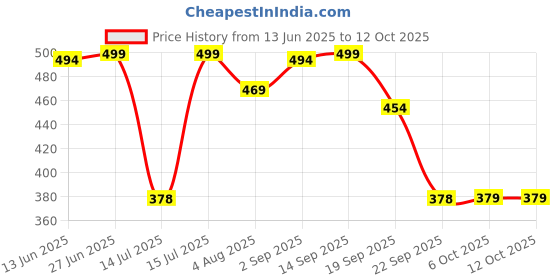 amazon.in Jikonet Women's Maternity Kurti for Feeding Zippers (VJK) jikonet Price History Graph from 13 Jun 2025 to 12 Oct 2025