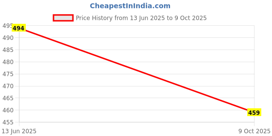 amazon.in Jikonet Women's Maternity Kurti for Feeding Zippers (VJK) jikonet Price History Graph from 13 Jun 2025 to 9 Oct 2025