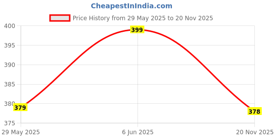 amazon.in jil x Women's Cotton Brief/Hipster Panties Undergarments Combo Pack jil x Price History Graph from 29 May 2025 to 20 Nov 2025