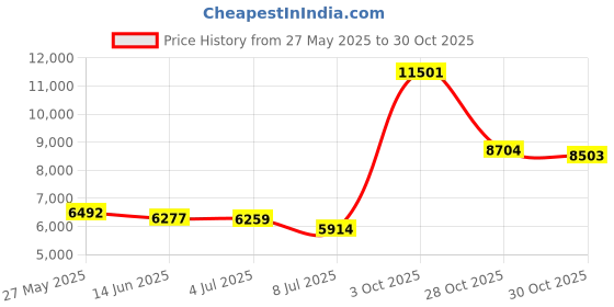 amazon.in Jillien Harbor Chesapeake Blue Pillow Cover Solid Grandmillennial Pillow Cover Price History Graph from 27 May 2025 to 30 Oct 2025