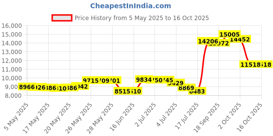 amazon.in Jillson Roberts Bulk Eco Paper Raffia Ribbon Available in 15 Colors, Gold, 1000 Yard Spool (BPR15) Price History Graph from 5 May 2025 to 16 Oct 2025
