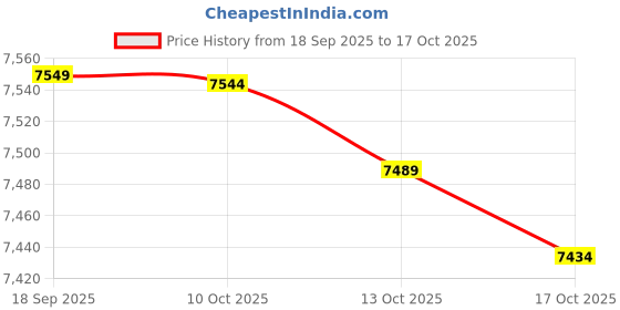 amazon.in Jillson Roberts Bulk Eco Paper Raffia Ribbon Available in 15 Colors, White, 1000 Yard Spool (BPR24) Price History Graph from 18 Sep 2025 to 13 Oct 2025