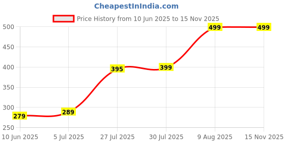 amazon.in jilra Universal Travel Adapter Plug Travel Adapter International All in One Worldwide Universal Travel Adapters Compatible (White) jilra Price History Graph from 10 Jun 2025 to 15 Nov 2025