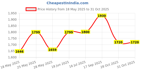 amazon.in Jim Dunlop 471P3C Max Grip Jazz III Carbon Fiber Guitar Picks, 6-Pack Price History Graph from 18 May 2025 to 28 Oct 2025