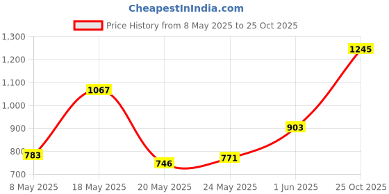 amazon.in Jim Dunlop 47PXLS Jazz III XL Stiffo Guitar Picks, 6-Pack jim dunlop Price History Graph from 8 May 2025 to 25 Oct 2025