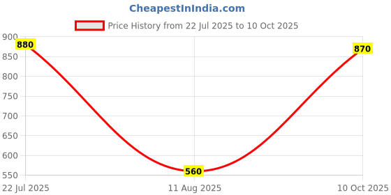 amazon.in Jim Dunlop Dunlop 44P38 Nylon Standard Pick .38mm - 12 Pack (Off-White) Price History Graph from 22 Jul 2025 to 10 Oct 2025