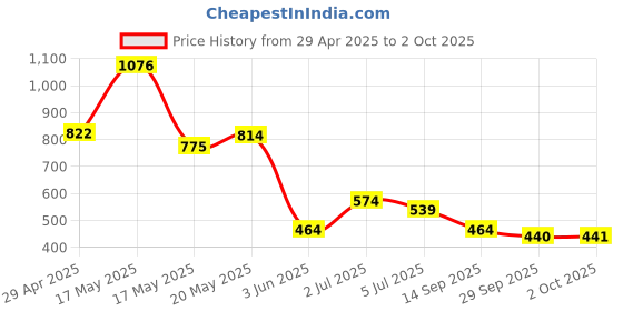amazon.in Jim Dunlop Guitar Pick Nylon Max Grip Standard .73mm (12 PK) 449P073 Price History Graph from 29 Apr 2025 to 2 Oct 2025