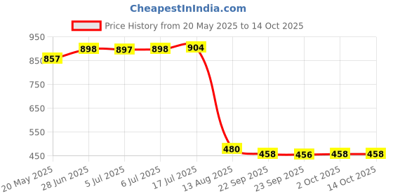 amazon.in Jim Dunlop Guitar Pick Nylon Standard .60mm (12 PK) 44P Price History Graph from 20 May 2025 to 14 Oct 2025