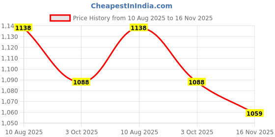 amazon.in JIM DUNLOP Guitar Picks (47PKH3NPS) Price History Graph from 10 Aug 2025 to 16 Nov 2025