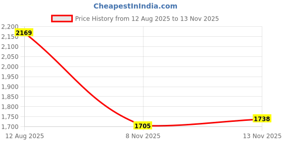 amazon.in Jim Dunlop Kirk Hammett Signature Jazz III Price History Graph from 12 Aug 2025 to 8 Nov 2025
