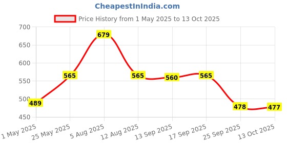 amazon.in Jim Dunlop Lemon Oil 4 Ounce 6554 Price History Graph from 1 May 2025 to 13 Oct 2025