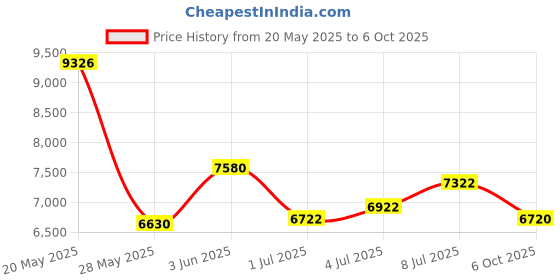 amazon.in Jim Howle Clown Makeup Palettes (5 Colors) Price History Graph from 20 May 2025 to 6 Oct 2025