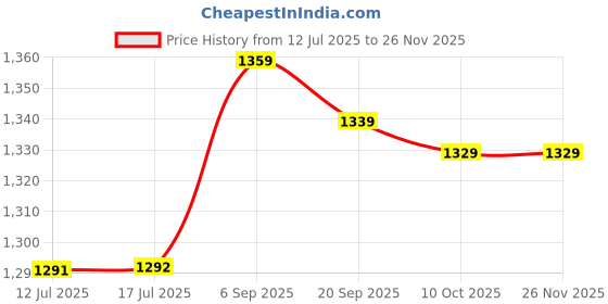 amazon.in Jimdary Coin Album, Coin Book 120 Pockets Highly Durable PU Cover for Home for School for Office(Black) Price History Graph from 12 Jul 2025 to 24 Nov 2025