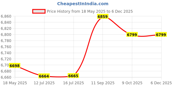 amazon.in jimdary Swimming Pool Ladder Accessory, Swimming Pool Supplies, Stainless Steel Anti-Rust for Swimming Pool Spas and Hot Springs jimdary Price History Graph from 18 May 2025 to 5 Dec 2025