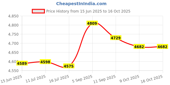 amazon.in jimdary Swimming Pool Ladder Pedal, Ladder Accessory Ladders Pedal, Anti‑skid for Hot Spring Ladder Pedal Swimming Pool Spa jimdary Price History Graph from 15 Jun 2025 to 16 Oct 2025