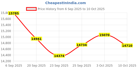 amazon.in JIMIMAX Smart Health Ring for Fitness Price History Graph from 6 Sep 2025 to 10 Oct 2025