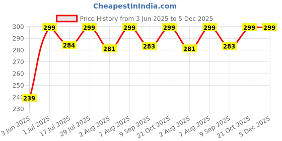 amazon.in Jimmox Helmet Skull Cap for Men & Women | Breathable Cycling Cap | Sweat-Wicking Helmet Liner | Lightweight Cooling Beanie for Biking, Running, Outdoor Sports Price History Graph from 3 Jun 2025 to 5 Dec 2025