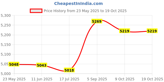 amazon.in jimmy baha·mas Classical Women's Swim Board Shorts Beach Bikini Bottoms with Adjustable Ties XS-XXL jimmy baha·mas Price History Graph from 23 May 2025 to 18 Oct 2025