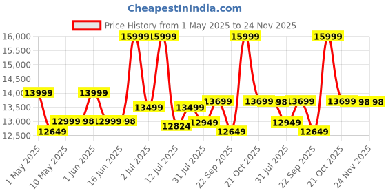 amazon.in Jimmy BX7 Pro World No 1 Next Gen (2024 Edition) Mattress Vacuum Cleaner 700 W, Hepa Filter with 16Kpa Suction Power, Anti-Mite Bed, Sofa, Pillow Vacuum Cleaner, UV Light Sterilization(Grey Black) jimmy Price History Graph from 1 May 2025 to 23 Nov 2025