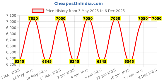 amazon.in Jimmy Choo Rose Passion EDP 60ml jimmy choo Price History Graph from 3 May 2025 to 5 Dec 2025