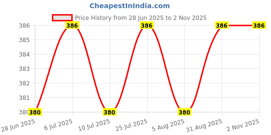 amazon.in JiMMy Pet Products Dora Diet Food for Guinea Pig 900 g Price History Graph from 28 Jun 2025 to 2 Nov 2025
