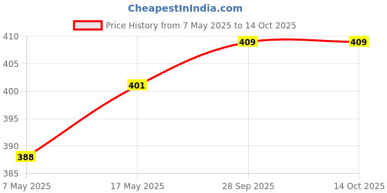 amazon.in JiMMy Pet Products Fab Feast Hamster Food (1.2kg) Price History Graph from 7 May 2025 to 13 Oct 2025