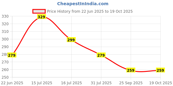 amazon.in JimXen Acupressure magnetic pyramidal foot power mat therapy for stress and pain relief blood circulation health Care Useful Heel Knee Leg Sciatica massager Yellow (Acupressure Mat) jimxen Price History Graph from 22 Jun 2025 to 19 Oct 2025