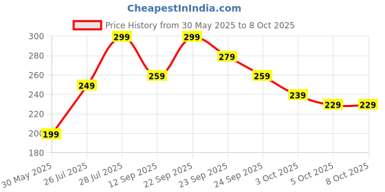 amazon.in JimXen Baby Nose Cleaner 0-5 Babies Nasal Aspirator 100% Safe with 20 Clear Additional Filters Reusable Easy to Use jimxen Price History Graph from 30 May 2025 to 8 Oct 2025
