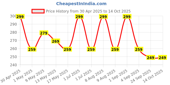 amazon.in jimxen Nasal Wash Neti Nose 300 ml Bottle Pot Sinus Rinse Pressure Cleaner Irrigation System for Adult and Children BPA Free (300ml) jimxen Price History Graph from 30 Apr 2025 to 14 Oct 2025