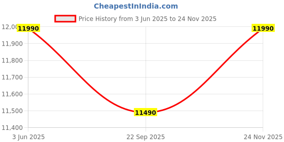 amazon.in JIN OFFICE Alloy Steel Height Adjustable Matte Laptop Table Pnuematic|Sit Stand Laptop Table Desk With Lockable Wheels & Foot Pedal For Height Adjustment|Portable Standing Desk For Laptop jin office Price History Graph from 3 Jun 2025 to 24 Nov 2025