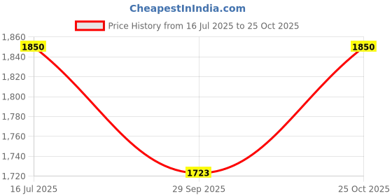 amazon.in Jin Office Clamp On Cable Management Spine for Desks (No Drilling) | Cable Organizer for Height Adjustable Desk| Adjustable Cable and Wire Channel Price History Graph from 16 Jul 2025 to 25 Oct 2025