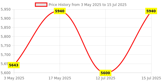 amazon.in JIN OFFICE Quad Monitor Stand With 13-32" Support| 8 kg Wt. Cap. Per Monitor| Height Adjustable Four Monitor Arm| Tilt and Rotation Features jin office Price History Graph from 3 May 2025 to 15 Jul 2025