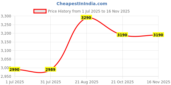 amazon.in JIN OFFICE Silver Alloy Led Monitor Gas Spring Arm|Supports 13-32" Monitor|Height Adjustable Desk Mount| Monitor Stand With Gas Spring Adjustment Price History Graph from 1 Jul 2025 to 12 Nov 2025