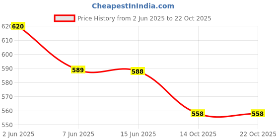 amazon.in sonari Jinal Women's Regular Front Closure Bra Pack of 2 sonari Price History Graph from 2 Jun 2025 to 22 Oct 2025