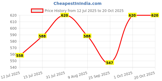 amazon.in sonari Jinal Women's Regular Front Closure Bra Pack of 2 sonari Price History Graph from 12 Jul 2025 to 19 Oct 2025