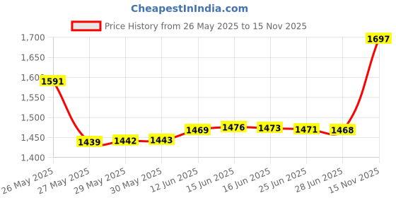 amazon.in JINCH Nail Scrubber Brush Kids, Hands Finger Nails Scrub Scrubbing Cleaning Washing Brushes with Soft Bristle for Baby Toddler and Children, Animal Style and 2 Colors Choice (Yellow) Price History Graph from 26 May 2025 to 15 Nov 2025