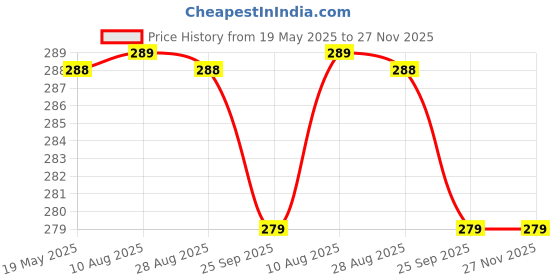 amazon.in JinChengnan 2 Pairs of Garden Gloves With Claws, Used for Digging and Planting Easily. Safe Gardening Work Gloves for Women & Men.(Green) jinchengnan Price History Graph from 19 May 2025 to 27 Nov 2025