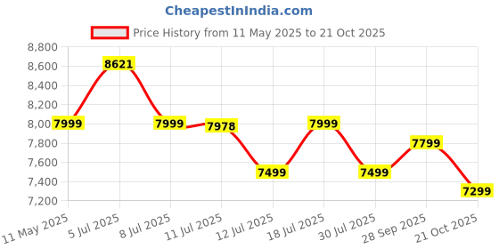 amazon.in Jindal 2HP 4 inch Oil Filled Submersible Pump 15 Stage Motor, 80 Meter Head, 10000 LPH Water Pump Price History Graph from 11 May 2025 to 21 Oct 2025