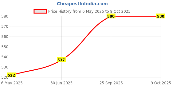 amazon.in jindal cocoa JINDAL COCOA, Combo of Classic Chocolate Syrup 650 Gm (Pack Of 1) | Drinking Chocolate Cinnamon 200 Gm (Pack of 2) | Pack Of 3 | 100% Vegetarian | No Artificial Colors and Preservatives | No Trans-Fat jindal cocoa Price History Graph from 6 May 2025 to 9 Oct 2025
