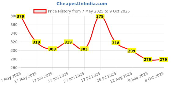 amazon.in Jindal Cocoa Hazelnut Spread - 320g | Chocolate Spread for Kids | No Palm Oil | 15% Hazelnuts | Chocolate Spread without Palm Oil | No Artificial Preservatives & Trans-Fat | Healthy Chocolate Spread Price History Graph from 7 May 2025 to 8 Oct 2025