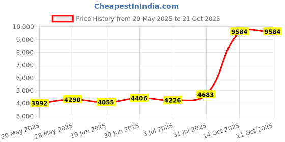amazon.in JINGCHENGMEI 2 Pack of 1U 19 inches Blank Panel for 3 LGX Panels Price History Graph from 20 May 2025 to 20 Oct 2025