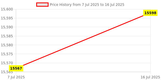 amazon.in JINGCHENGMEI 2U 2Post Server Rack Depth Extender Conversion Kit Price History Graph from 7 Jul 2025 to 16 Jul 2025