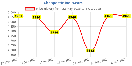 amazon.in Jingchengmei 8U Rack Rail Kit with Hardware - 2 Pieces (8U, Black) Price History Graph from 23 May 2025 to 8 Oct 2025