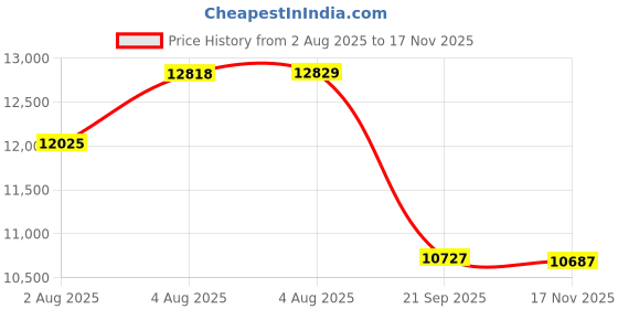 amazon.in JINGCHENGMEI Under Desk Computer Mount for Small Form Factor SFF Computers and PCs,Using Space 17.3" x H 4" x D 12", Compatible with PlayStation 4, PS4 Slim, PS4 Pro,Gaming Under Desk(4inch High) Price History Graph from 2 Aug 2025 to 17 Nov 2025